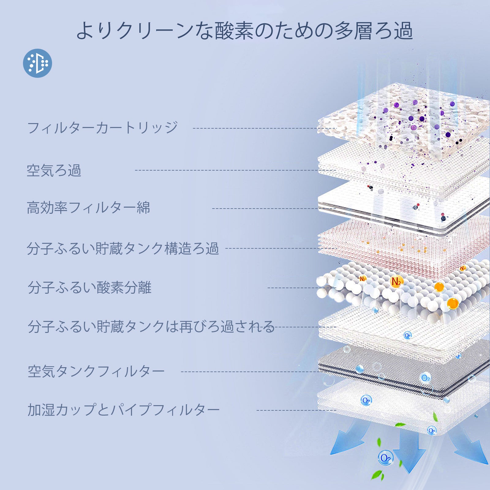 VARON VL-2は多層フィルターシステムを採用し、分子篩とフィルターの先進的な設計により、清潔で高純度の酸素を供給します。
